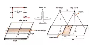 Quy trình thành lập bản đồ số bằng flycam