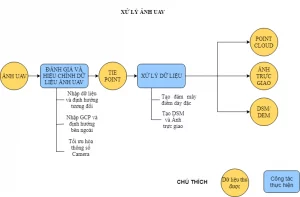 Quy trình thành lập bản đồ số bằng flycam